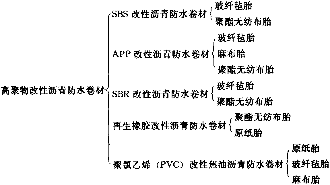 什么是高聚物改性瀝青?什么是高聚物改性瀝青防水卷材? 其規(guī)格、外觀質(zhì)量、物理性能有哪些要求?